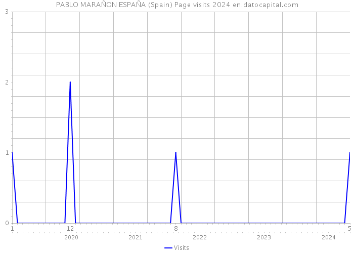 PABLO MARAÑON ESPAÑA (Spain) Page visits 2024 