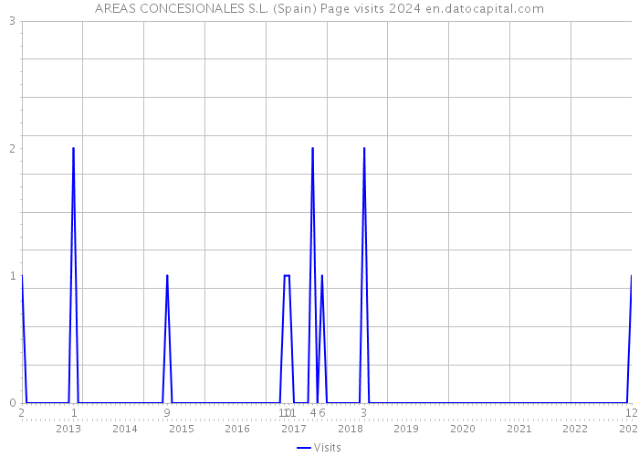 AREAS CONCESIONALES S.L. (Spain) Page visits 2024 