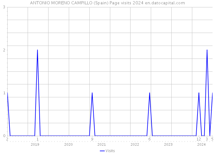 ANTONIO MORENO CAMPILLO (Spain) Page visits 2024 