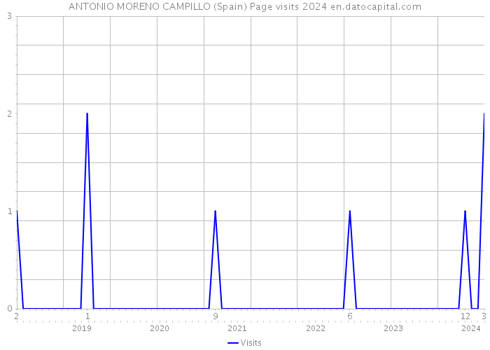 ANTONIO MORENO CAMPILLO (Spain) Page visits 2024 