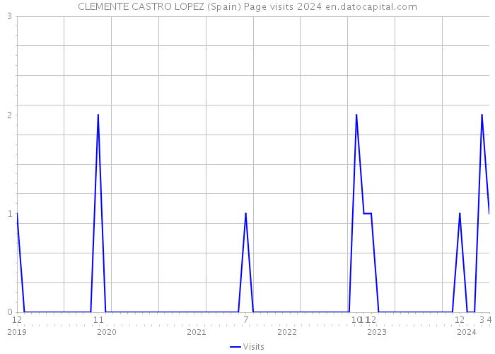 CLEMENTE CASTRO LOPEZ (Spain) Page visits 2024 
