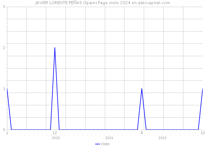 JAVIER LORENTE PEÑAS (Spain) Page visits 2024 