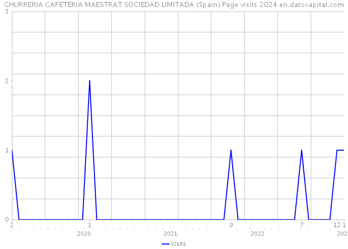 CHURRERIA CAFETERIA MAESTRAT SOCIEDAD LIMITADA (Spain) Page visits 2024 