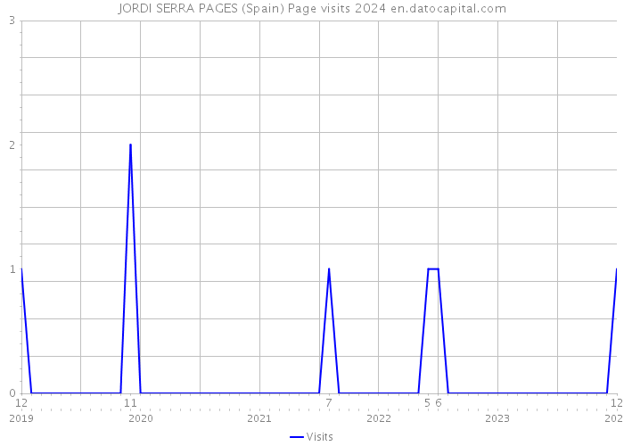 JORDI SERRA PAGES (Spain) Page visits 2024 