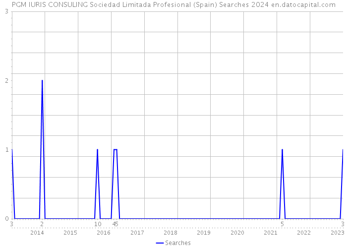 PGM IURIS CONSULING Sociedad Limitada Profesional (Spain) Searches 2024 