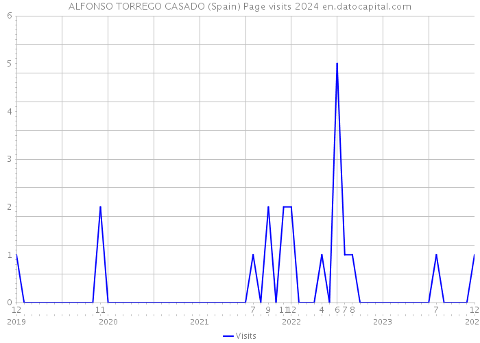ALFONSO TORREGO CASADO (Spain) Page visits 2024 