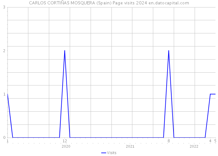 CARLOS CORTIÑAS MOSQUERA (Spain) Page visits 2024 