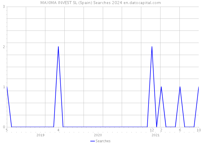 MAXIMA INVEST SL (Spain) Searches 2024 