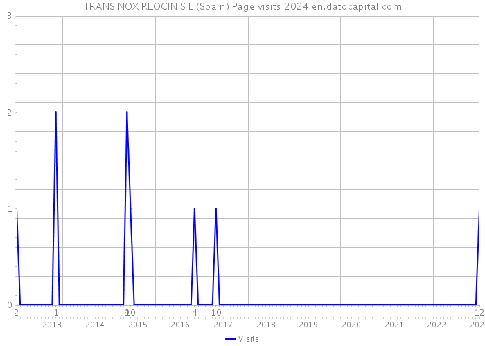 TRANSINOX REOCIN S L (Spain) Page visits 2024 