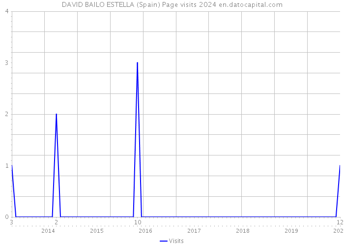 DAVID BAILO ESTELLA (Spain) Page visits 2024 