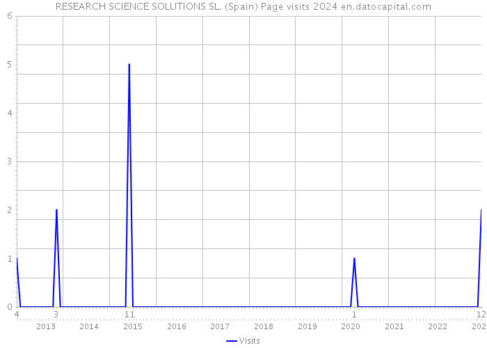 RESEARCH SCIENCE SOLUTIONS SL. (Spain) Page visits 2024 