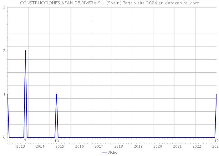 CONSTRUCCIONES AFAN DE RIVERA S.L. (Spain) Page visits 2024 