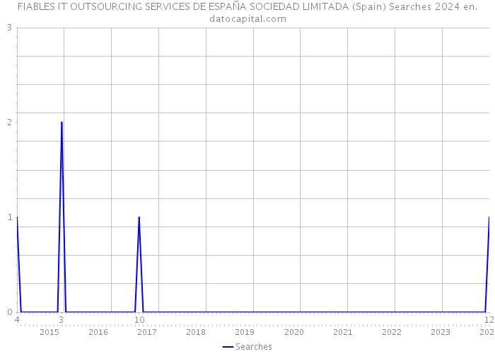 FIABLES IT OUTSOURCING SERVICES DE ESPAÑA SOCIEDAD LIMITADA (Spain) Searches 2024 