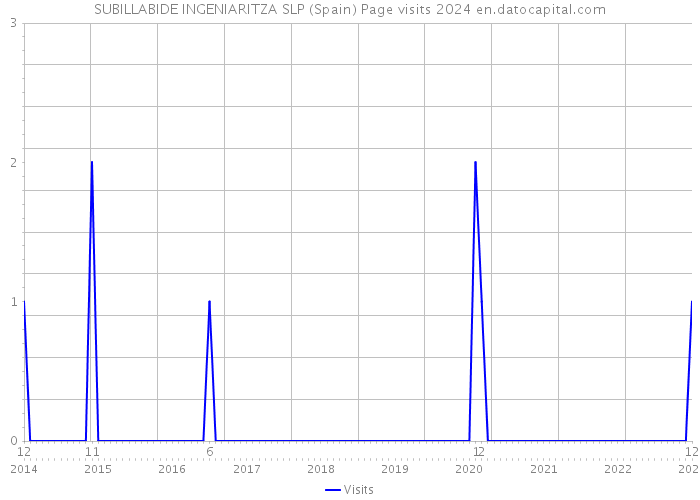 SUBILLABIDE INGENIARITZA SLP (Spain) Page visits 2024 