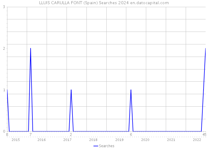 LLUIS CARULLA FONT (Spain) Searches 2024 