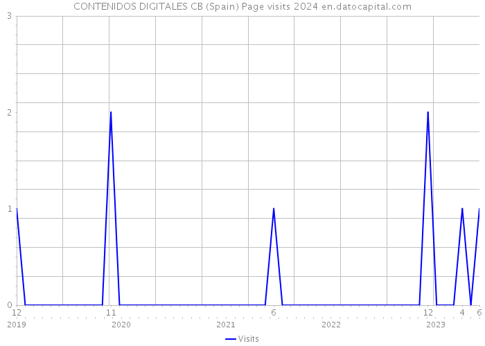 CONTENIDOS DIGITALES CB (Spain) Page visits 2024 