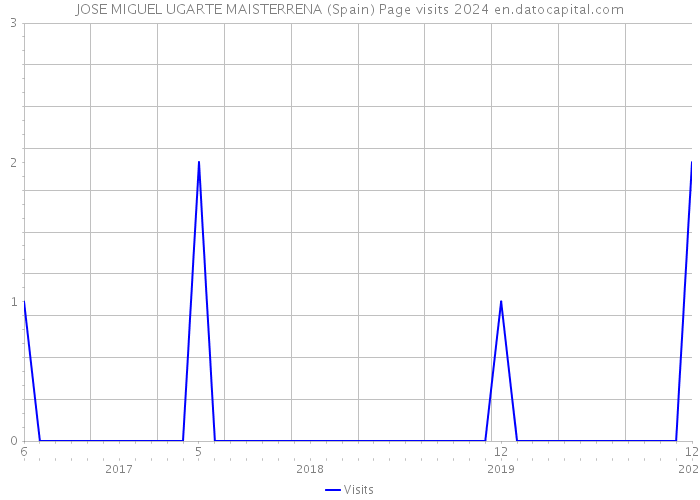 JOSE MIGUEL UGARTE MAISTERRENA (Spain) Page visits 2024 