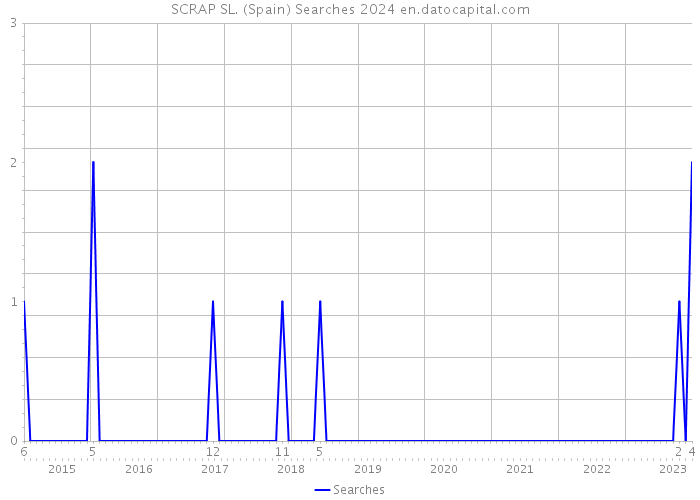 SCRAP SL. (Spain) Searches 2024 
