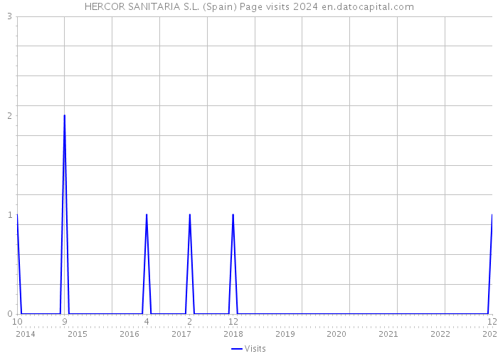 HERCOR SANITARIA S.L. (Spain) Page visits 2024 