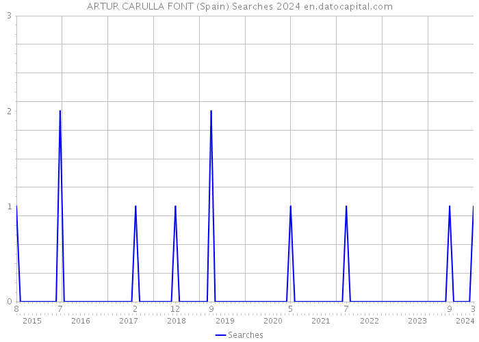 ARTUR CARULLA FONT (Spain) Searches 2024 