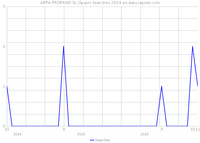 ARPA PROPANO SL (Spain) Searches 2024 