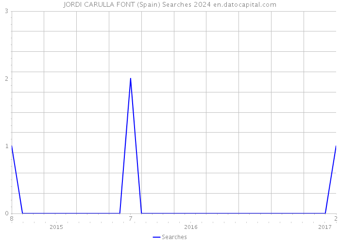JORDI CARULLA FONT (Spain) Searches 2024 