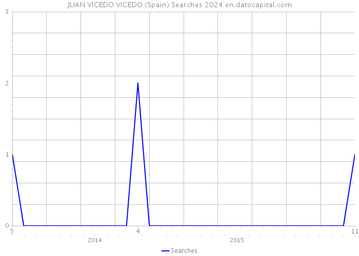 JUAN VICEDO VICEDO (Spain) Searches 2024 