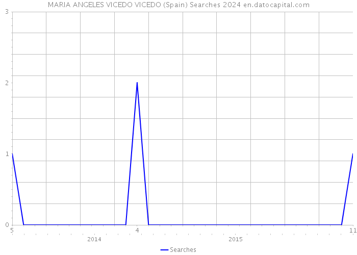 MARIA ANGELES VICEDO VICEDO (Spain) Searches 2024 