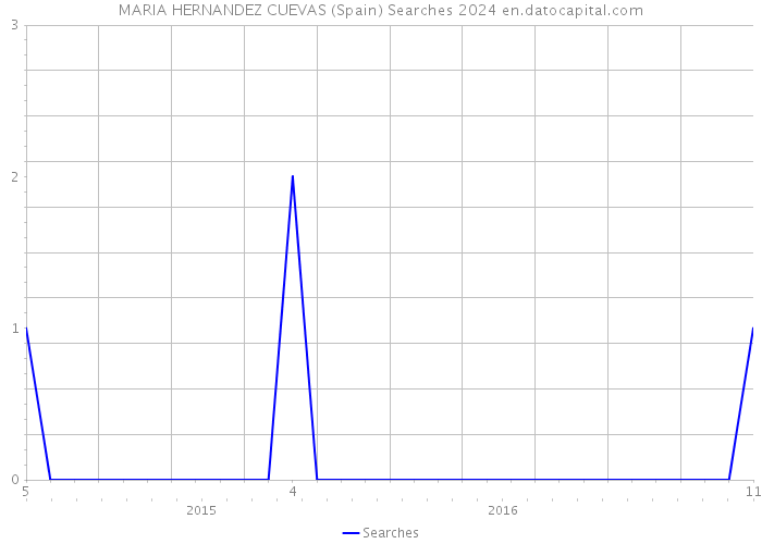 MARIA HERNANDEZ CUEVAS (Spain) Searches 2024 