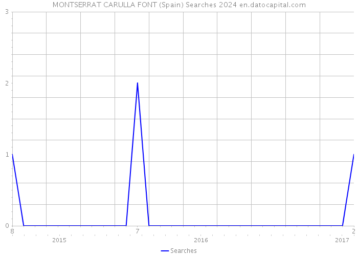 MONTSERRAT CARULLA FONT (Spain) Searches 2024 