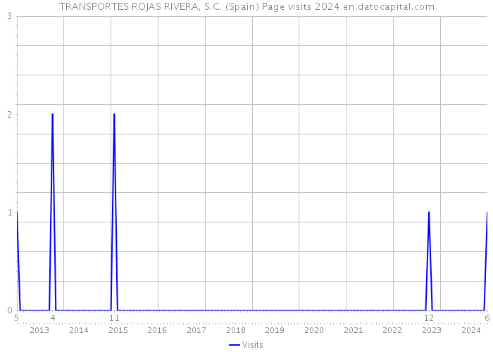 TRANSPORTES ROJAS RIVERA, S.C. (Spain) Page visits 2024 