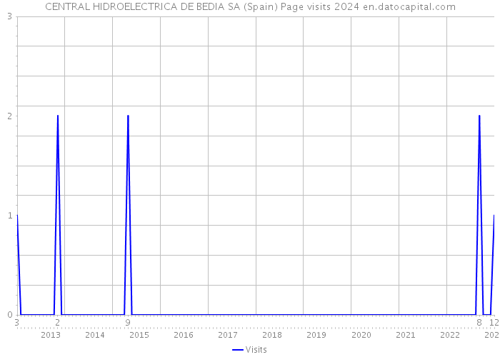 CENTRAL HIDROELECTRICA DE BEDIA SA (Spain) Page visits 2024 
