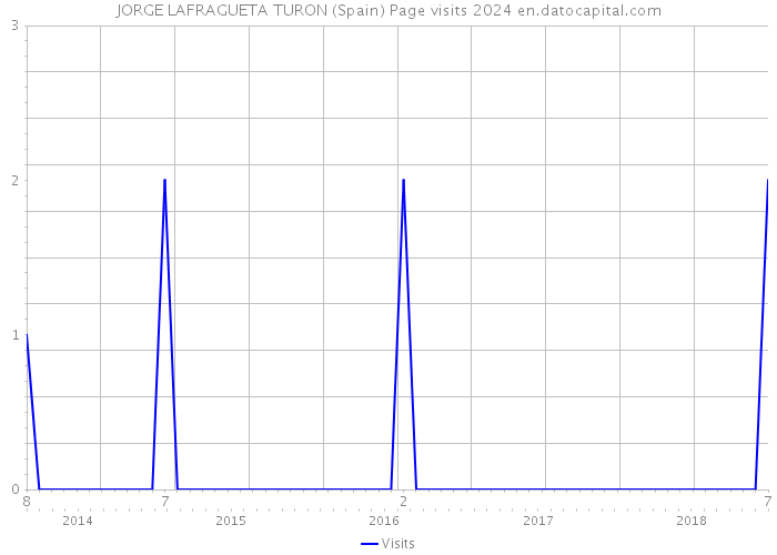 JORGE LAFRAGUETA TURON (Spain) Page visits 2024 