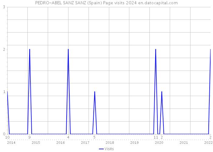 PEDRO-ABEL SANZ SANZ (Spain) Page visits 2024 