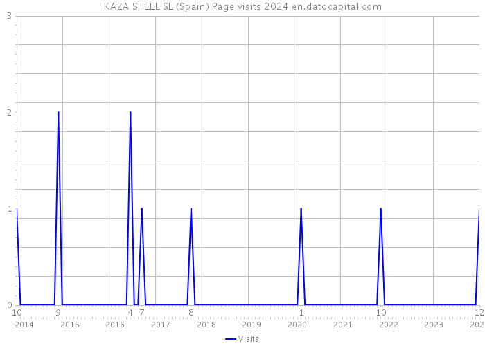 KAZA STEEL SL (Spain) Page visits 2024 