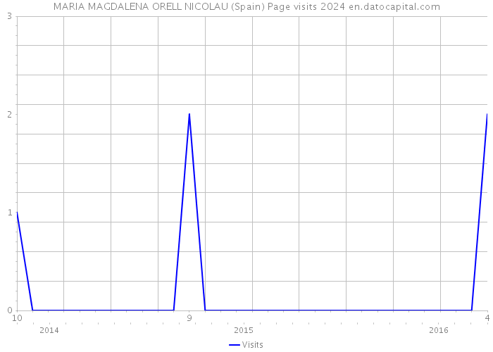 MARIA MAGDALENA ORELL NICOLAU (Spain) Page visits 2024 