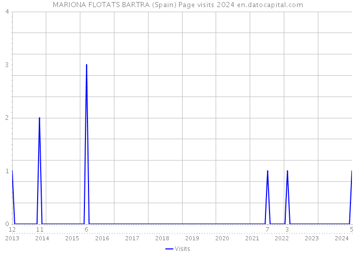 MARIONA FLOTATS BARTRA (Spain) Page visits 2024 