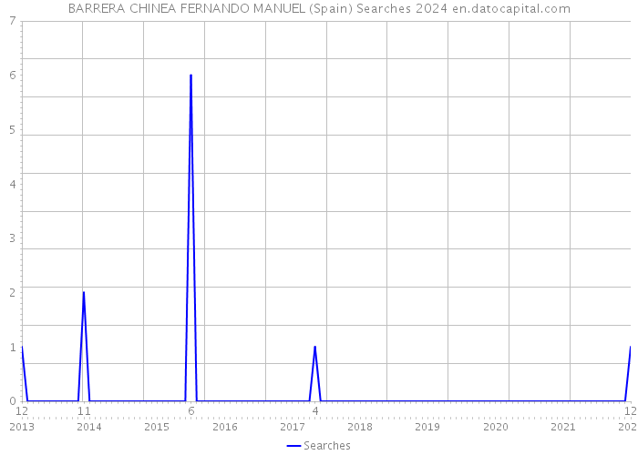 BARRERA CHINEA FERNANDO MANUEL (Spain) Searches 2024 
