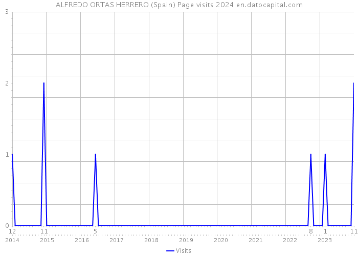 ALFREDO ORTAS HERRERO (Spain) Page visits 2024 