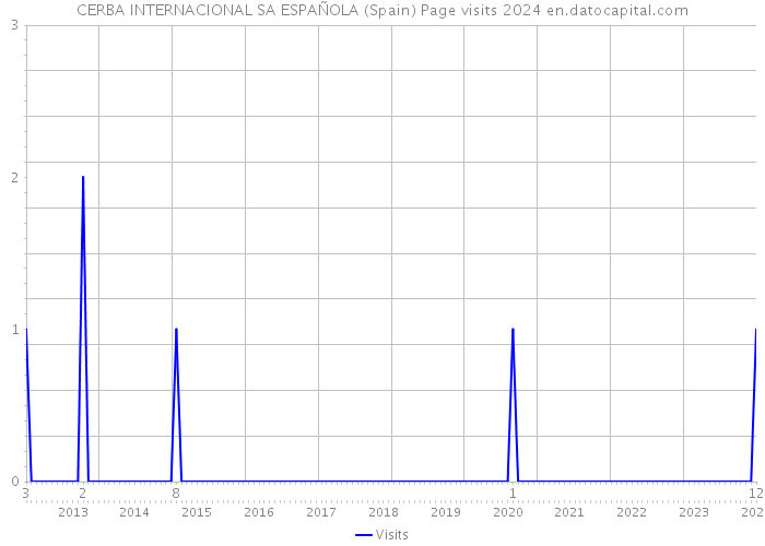 CERBA INTERNACIONAL SA ESPAÑOLA (Spain) Page visits 2024 