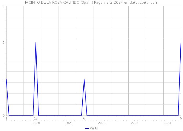 JACINTO DE LA ROSA GALINDO (Spain) Page visits 2024 
