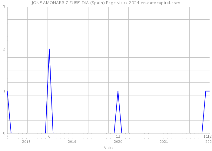 JONE AMONARRIZ ZUBELDIA (Spain) Page visits 2024 
