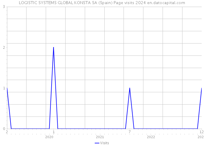 LOGISTIC SYSTEMS GLOBAL KONSTA SA (Spain) Page visits 2024 