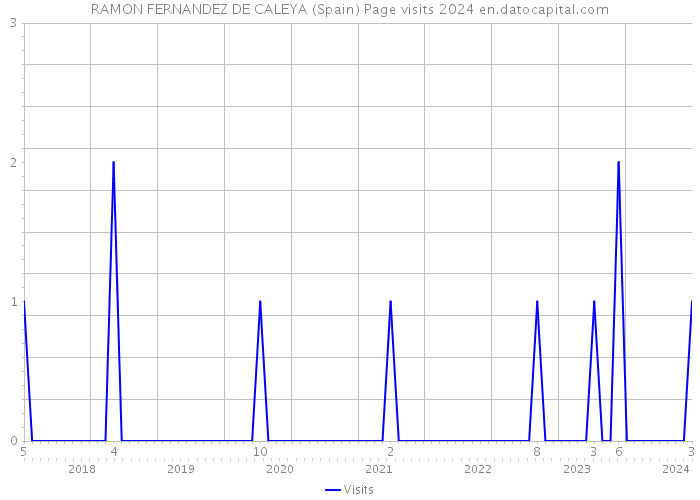 RAMON FERNANDEZ DE CALEYA (Spain) Page visits 2024 