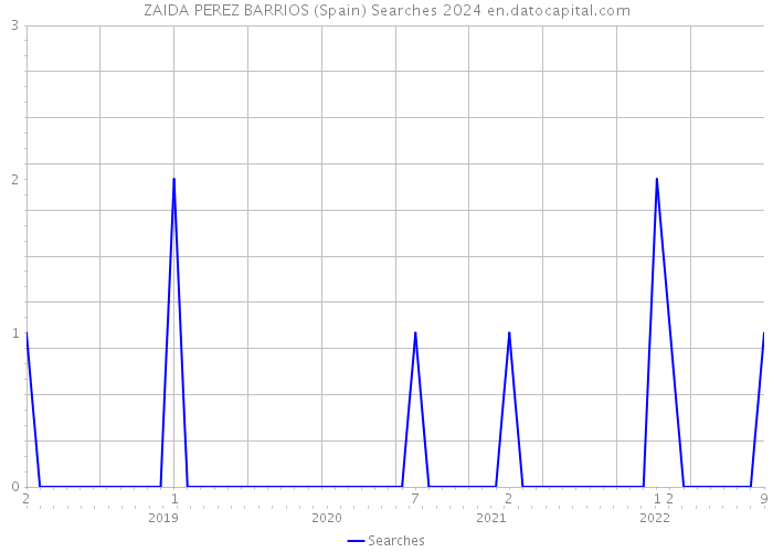 ZAIDA PEREZ BARRIOS (Spain) Searches 2024 