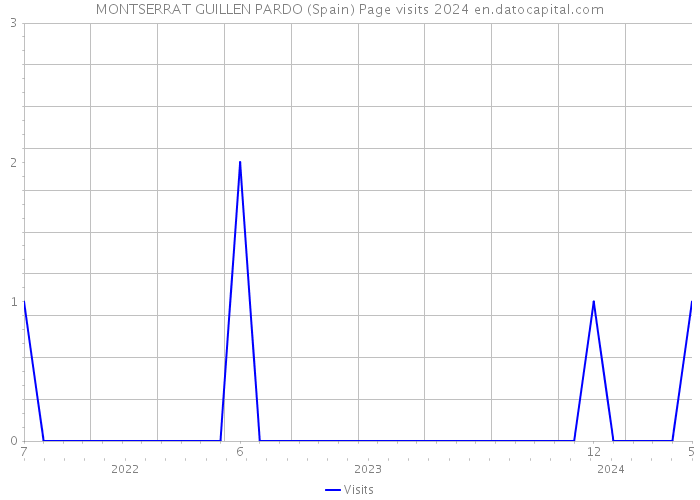 MONTSERRAT GUILLEN PARDO (Spain) Page visits 2024 