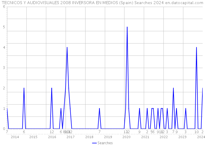 TECNICOS Y AUDIOVISUALES 2008 INVERSORA EN MEDIOS (Spain) Searches 2024 