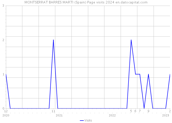 MONTSERRAT BARRES MARTI (Spain) Page visits 2024 