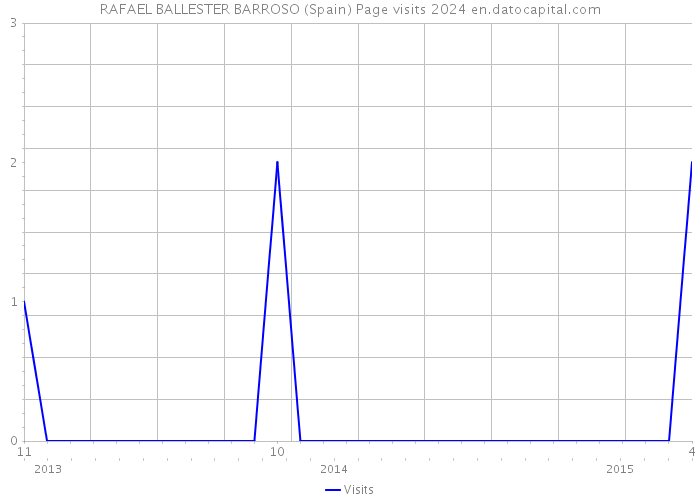 RAFAEL BALLESTER BARROSO (Spain) Page visits 2024 