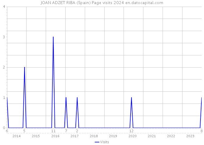 JOAN ADZET RIBA (Spain) Page visits 2024 